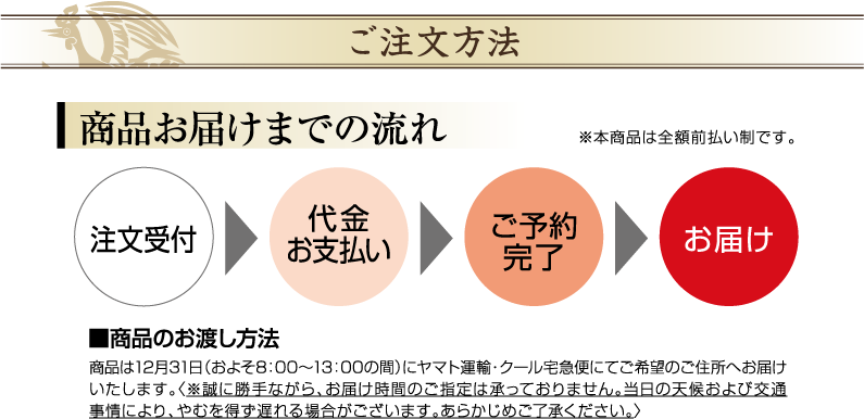 ご注文方法/商品お届けまでの流れ